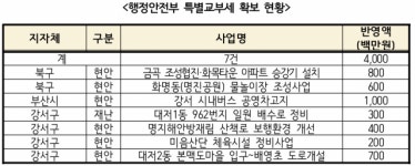 강서 시내버스 공영차고지 등 탄력… 특교세 40억 확보