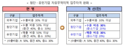 첨단기업·국내복귀기업, 자유무역지역 입주 쉬워진다