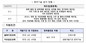 최대 6억원 지원, 중위기술 전략품목 개발 사업 참여기업 모집