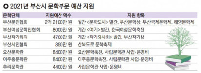 안 그래도 박한 문학 단체 지원금…그마저 회원 수만 따져 분배