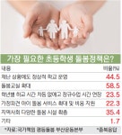 코로나 육아에 지친 학부모들 “돌봄교실 늘려 주세요”
