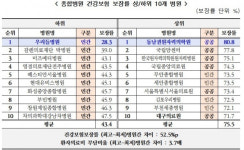 “동남권의학원, 전국서 환자 부담 가장 낮은 병원”