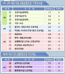 황령제3터널, 국토부 혼잡도로 개선사업에 선정…사업 본격화