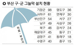부산 중구는 15개·기장군은 98개 폭염 피하는 그늘막 ‘부익부 빈익빈’