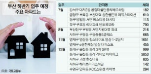 올 하반기 부산 최대 입주, 동래 래미안 아이파크 3853세대