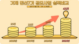 거제시, 21년 상반기 공모사업 43건 선정·국도비 248억 확보