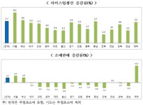 부산 2분기 소매판매 ‘깜짝 호조’