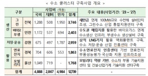 ‘수소 클러스터 구축사업’ 예타 대상 선정…울산 ‘수소 모빌리티 클러스터’ 탄력
