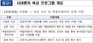 중기부, ‘사내 벤처 육성’ 참여기업  모집…최대 1억 원 지원
