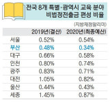 부산, 유치원 급식비 미지원 ‘전국 유일도시’ 되나