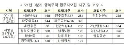 양산 사송 등 전국서 행복주택 4197호 입주자 모집
