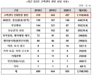 내가 전화한 고객센터가 유료였다고?…고객센터의 배신