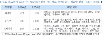 글로벌 탄소중립 달성하려면 개도국 친환경차 보급 확대해야