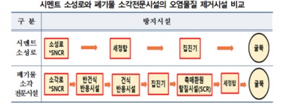 “‘시멘트 소성로’ 1기에서 폐기물 소각전문시설 140기와 맞먹는 오염물질 배출”