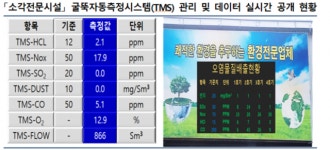 “‘시멘트 소성로’ 1기에서 폐기물 소각전문시설 140기와 맞먹는 오염물질 배출”
