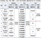 “‘시멘트 소성로’ 1기에서 폐기물 소각전문시설 140기와 맞먹는 오염물질 배출”