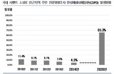 “‘시멘트 소성로’ 1기에서 폐기물 소각전문시설 140기와 맞먹는 오염물질 배출”