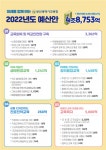 내년 부산 교육 예산 4조 8753억, 유치원 무상급식에 214억