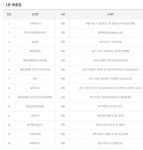 990회 로또 1등 행운의 장소는 세븐일레븐 편의점…14곳 중 3곳(종합)