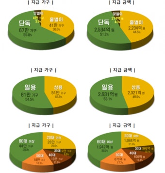 상반기 근로장려금 오늘 조기지급…가구당 평균 44만 원