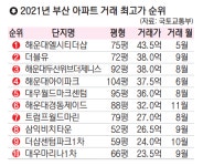 해운대 엘시티 1채면 부산 최저가 아파트 217채 산다