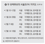 갈수록 서울과 닮아 가는 PK 표심 왜?