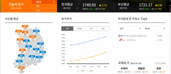 우크라 사태 속 국제유가 상승세…부산, 휘발유 L당 1721원