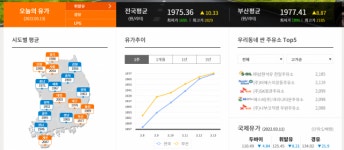 휘발윳값 2000원 초읽기… 부산도 L당 1975원