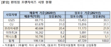 코리아세븐의 한국미니스톱 인수 승인…편의점 3강 체제