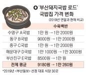 서민 점심 ‘돼지수백’도 1만 원대 ‘런치플레이션’