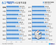 투표율 50.9%… 역대 지선 가운데 두 번째로 낮아