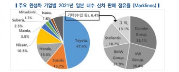 “‘수입차 무덤’ 日시장, 경제성 뛰어난 전기차로 공략해야”