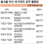 8월 부산 새 아파트 2282가구 입주…센텀KCC스위첸 등 6개 단지