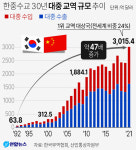 [한·중 수교 30년] 30년간 대중 수출액 162배 증가… 무역수지는 적자 전환