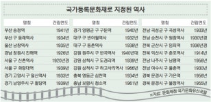국가등록문화재 947건 중 역사 24건