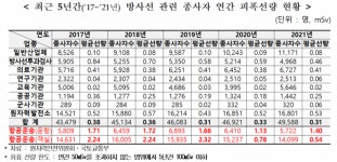 승무원 방사선 피폭선량 원전 근무자보다 배 많다