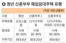 부산 326호 등 청년·신혼부부 ‘매입임대’ 입주자 모집