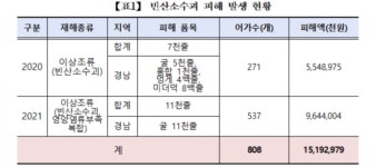 “‘빈산소수괴’ 발생 피해 경남 집중…5년간 152억 원 피해”