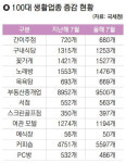 골프 뜨자 스크린골프장 늘고, 모바일 게임 뜨자 PC방 줄었다