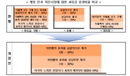 하도급·가맹점 불공정행위 자진시정하면 과징금 최대 50% 감경