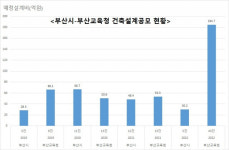 부산시교육청, 건축설계공모 전담 인력조차 없다