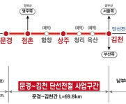 서울-거제 철도망 중 단절구간 ‘문경-김천’ 철도 예타 통과