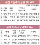 부산 땅값 1위, 서면 ‘동보프라자’·단독주택은 남천동 2층 집