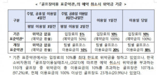 나흘 전까지는 위약금 없다… 공정위, ‘골프장 이용 표준약관’ 마련