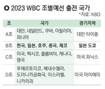 두 달 앞둔 ‘야구 월드컵’, 한국 첫 우승 ‘시동’