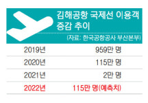 다시 북적이는 김해공항 국제선, 올해 이용객 100만 명 돌파