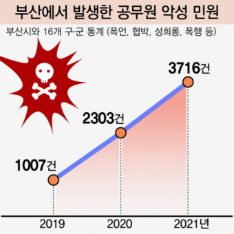 욕하고 던지고 때리고… 악성 민원인에 “공무원 못 하겠다”