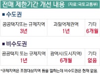 에코델타시티 한양수자인·호반써밋 7일부터 전매 가능(종합)