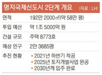 명지국제신도시 2단계 개발 본격화… 14일 공동주택용지 B15 블록 분양