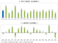 1분기 부산 소매판매, 전년比 4.1%↑…증가로 전환